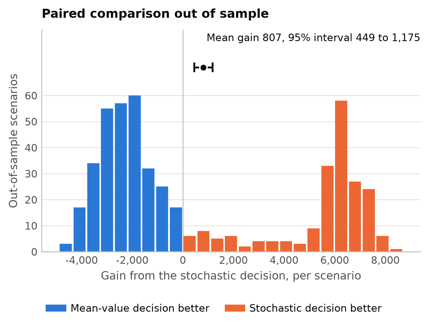 Paired out-of-sample gains, farmer problem