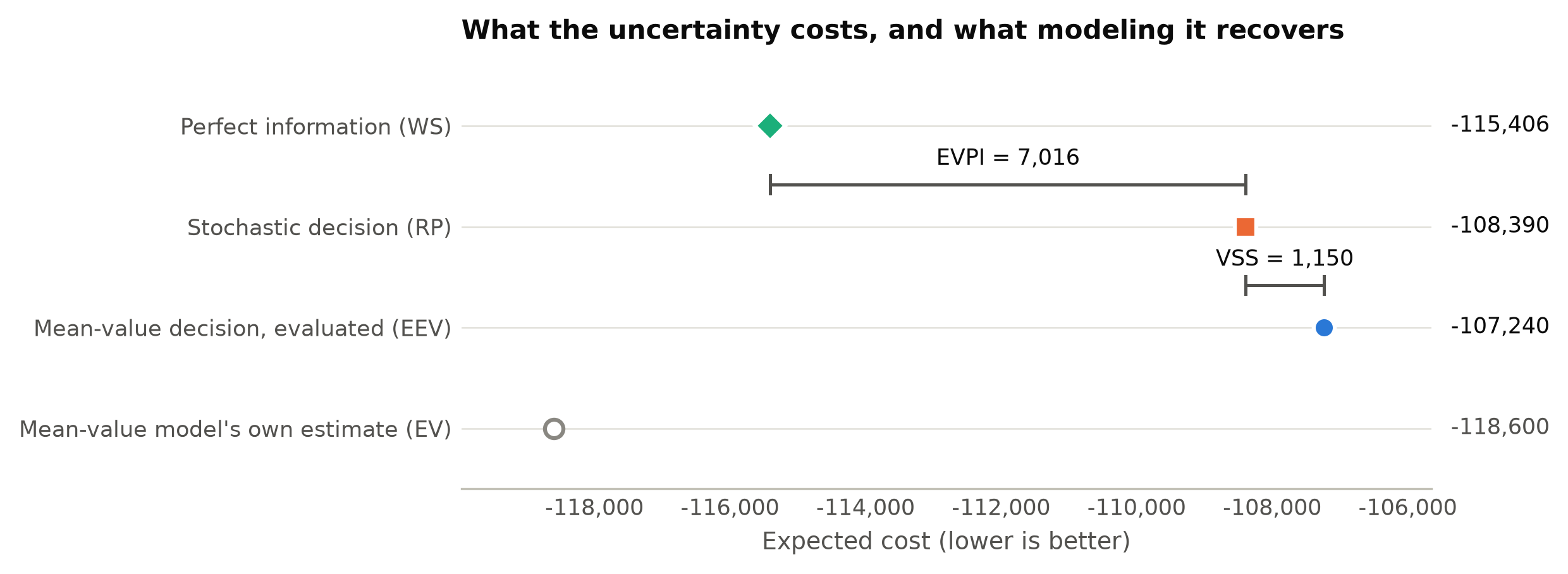 Farmer problem: expected profit of the three decisions